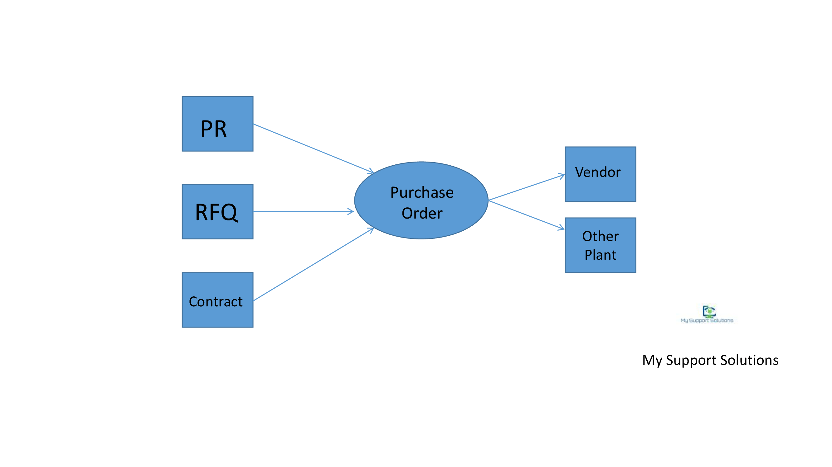 This is image explain what is SAP PO creation using ME21N