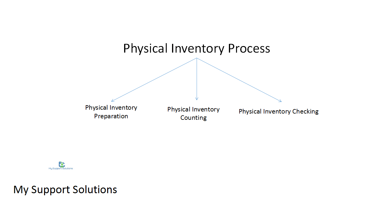 physical inventory process in sap mm