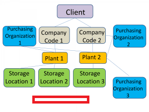sap mm organizational structure