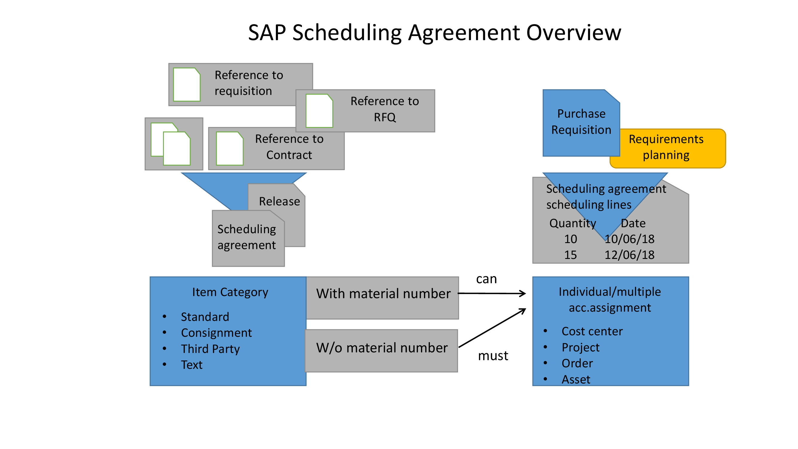 sales-and-operations-pllaning-sap-tutorial-soal-hwatrr