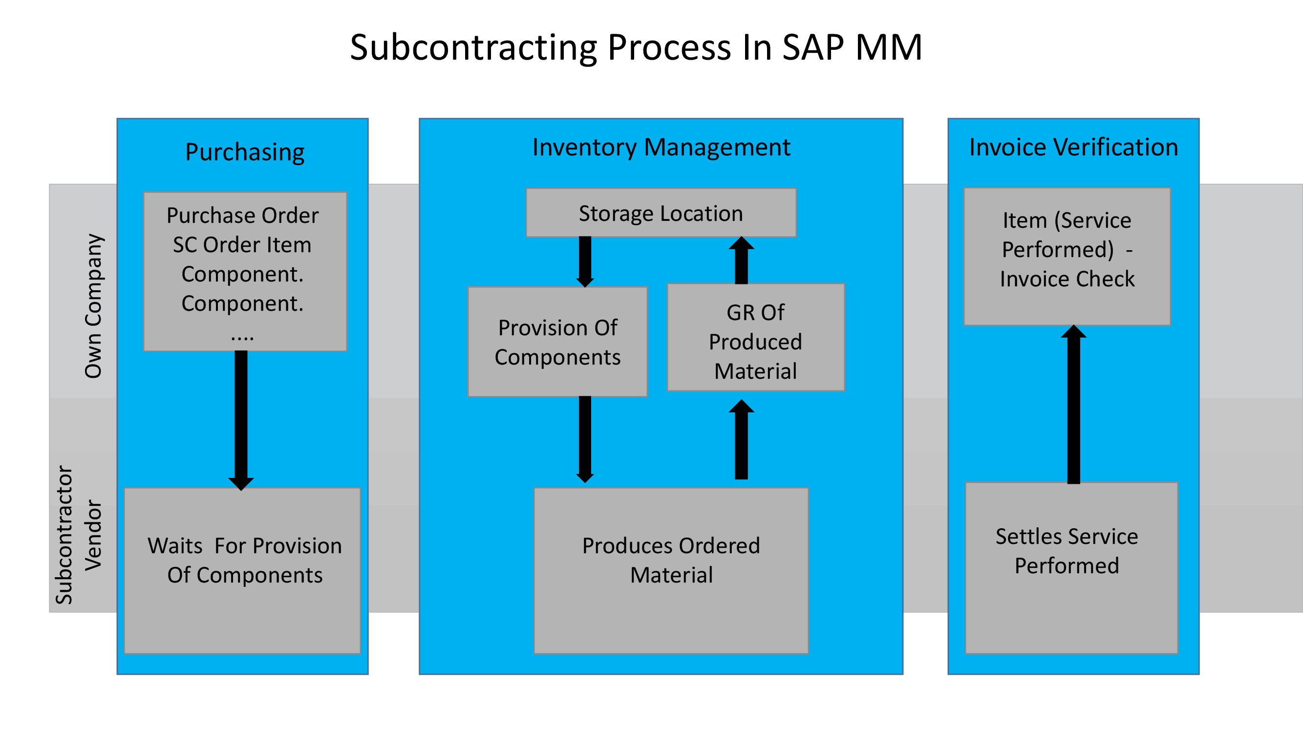 SUBCONTRACTING PROCESS IN SAP MM