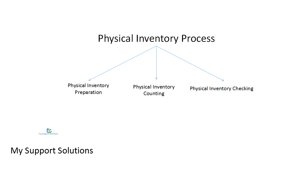 My Support Solutions Physical Inventory Process In SAP MM 