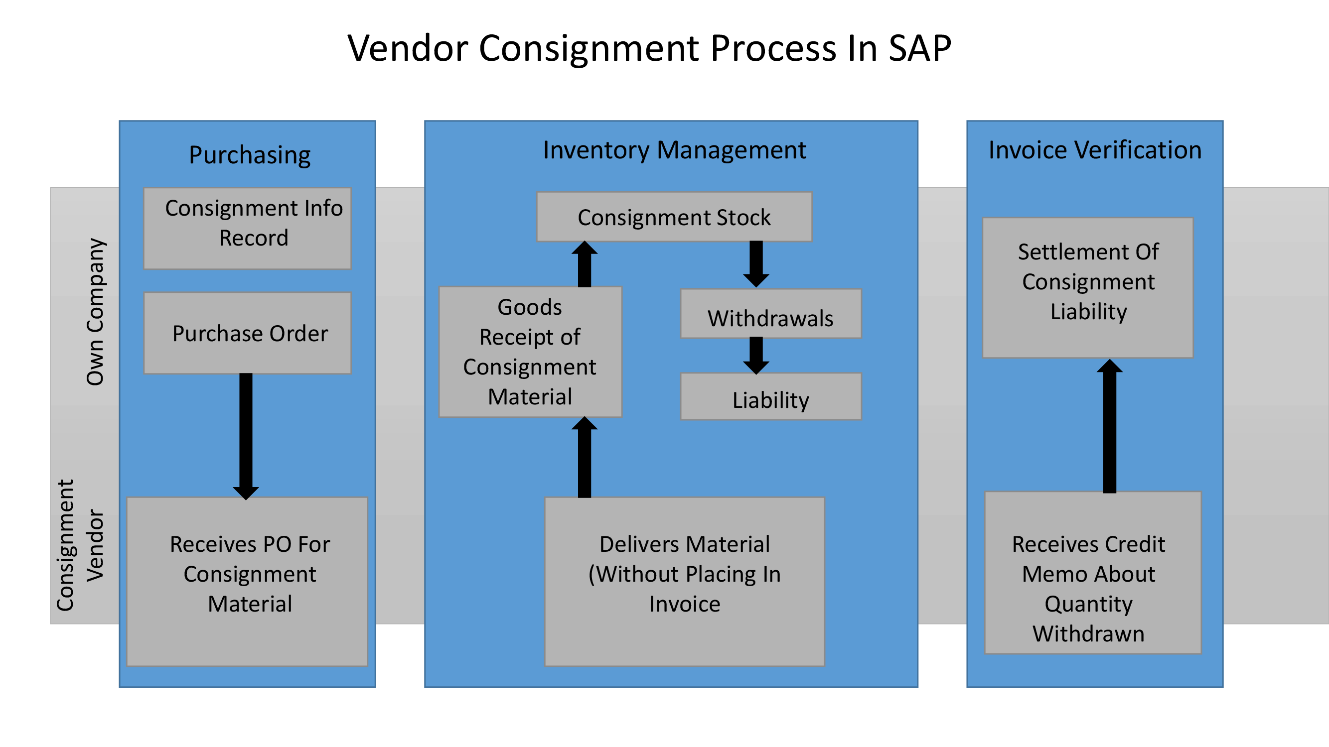 Sap P2p Process Flow Chart