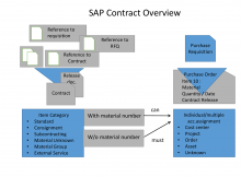 SAP CONTRACT IN SAP MM