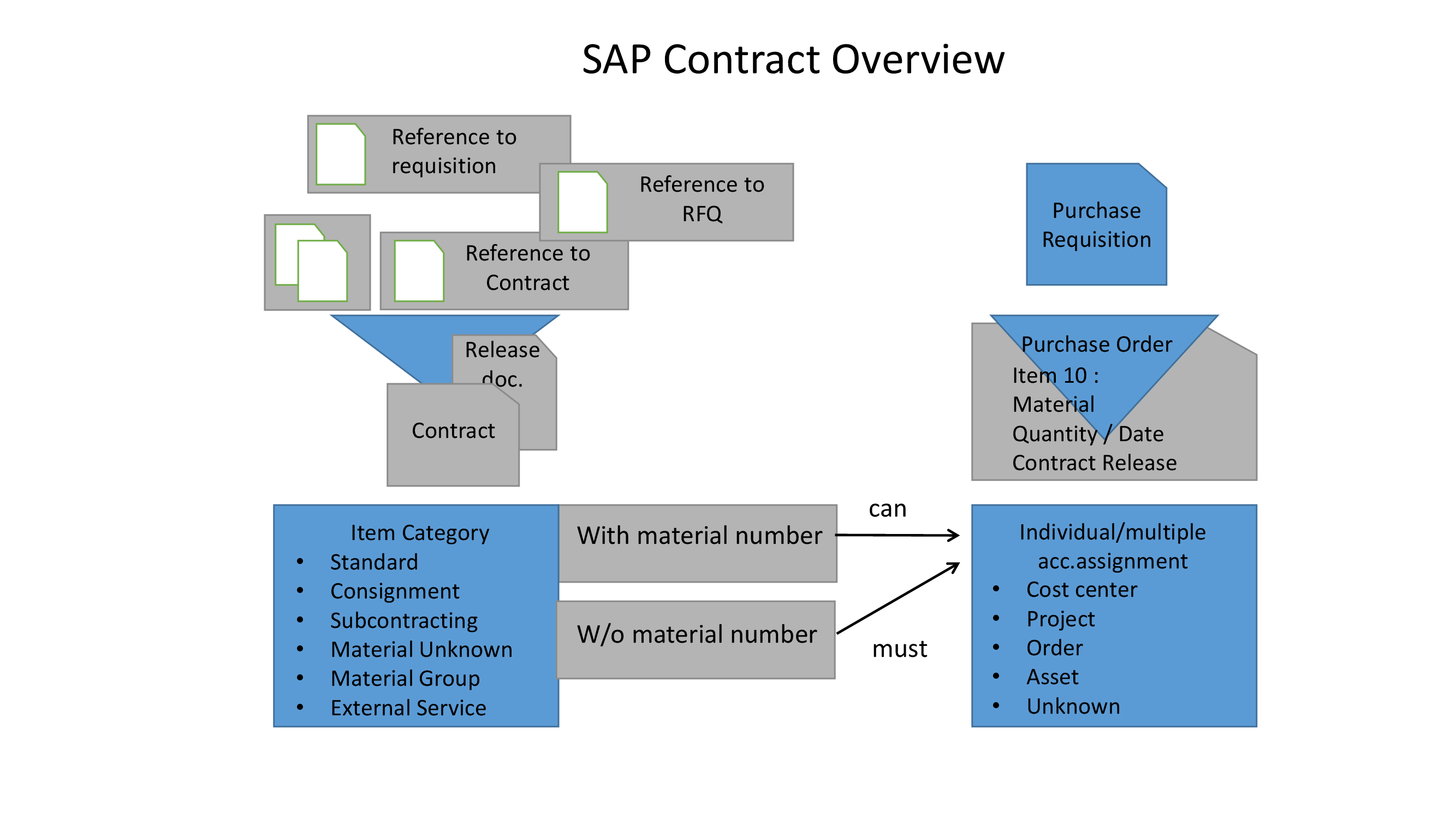 assigning-valuations-rules-to-lease-contracts-in-sap-re-fx-sap