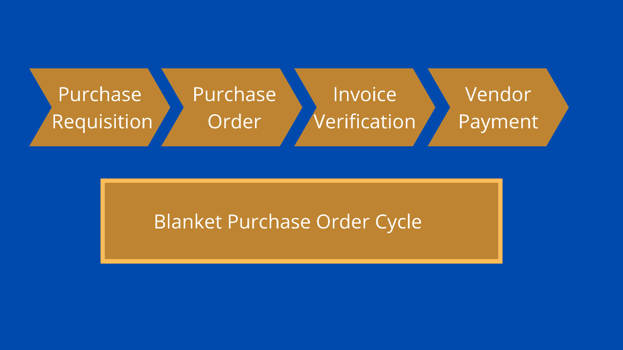 sap blanket purchase order