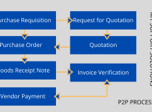 sp p2p process