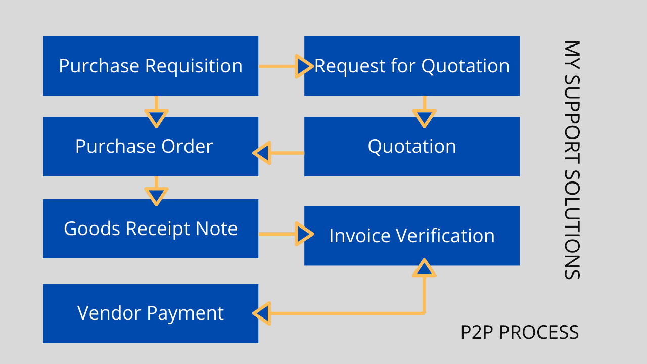 p2p process in sap