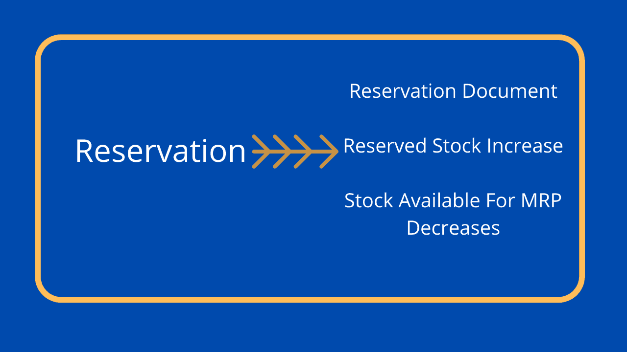 reservation in sap 