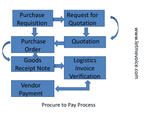 SAP P2P Process | SAP Procure To Pay